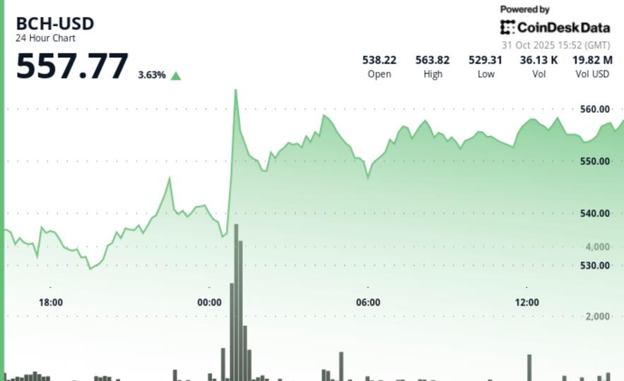 BCH Clears $550 on Heavy Volume; $547 Flips to Support BCH Clears $550 on Heavy Volume; $547 Flips to Support as Range Narrows