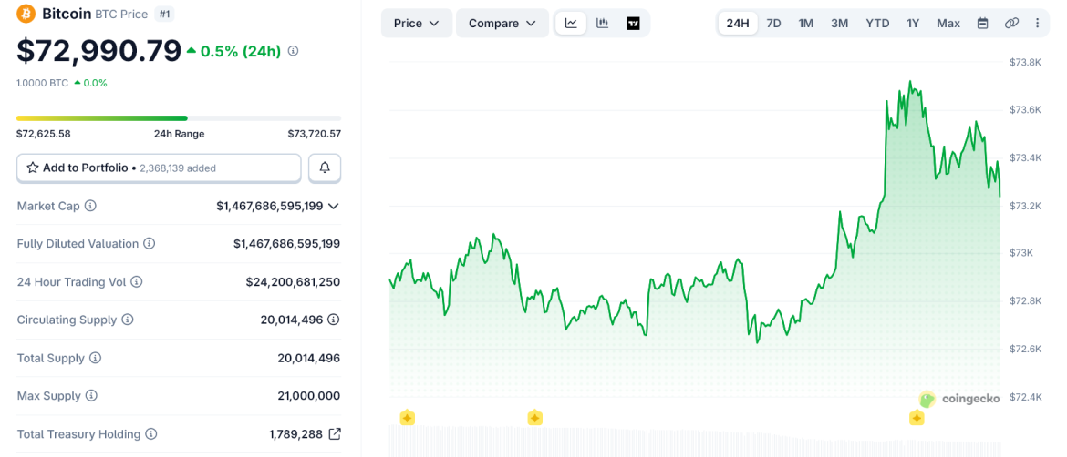 Bitcoin Almost Hit $74K as US–Iran in Islamabad Showed Early Progress But No Deal