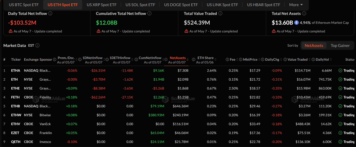 Spot Ethereum ETF Flows on May 7
