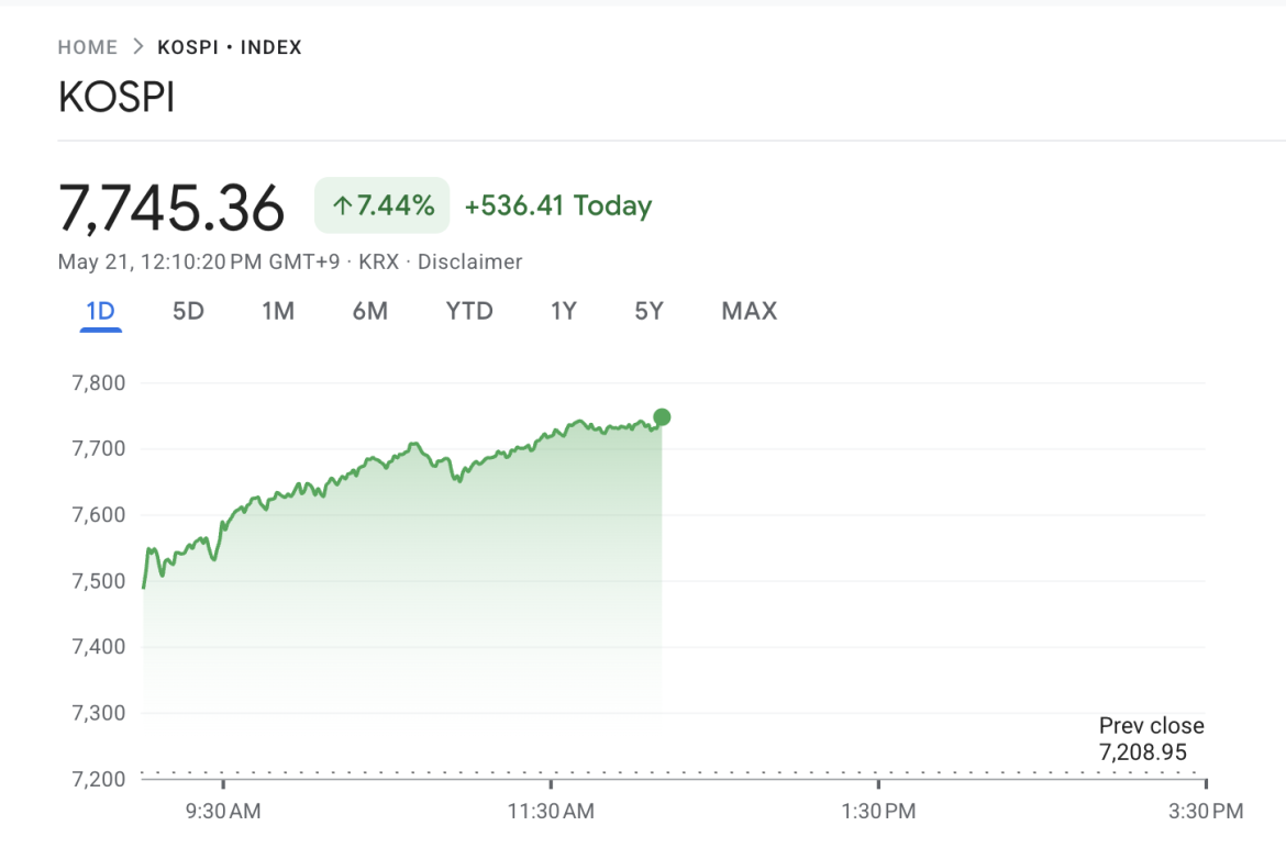 KOSPI Performance.