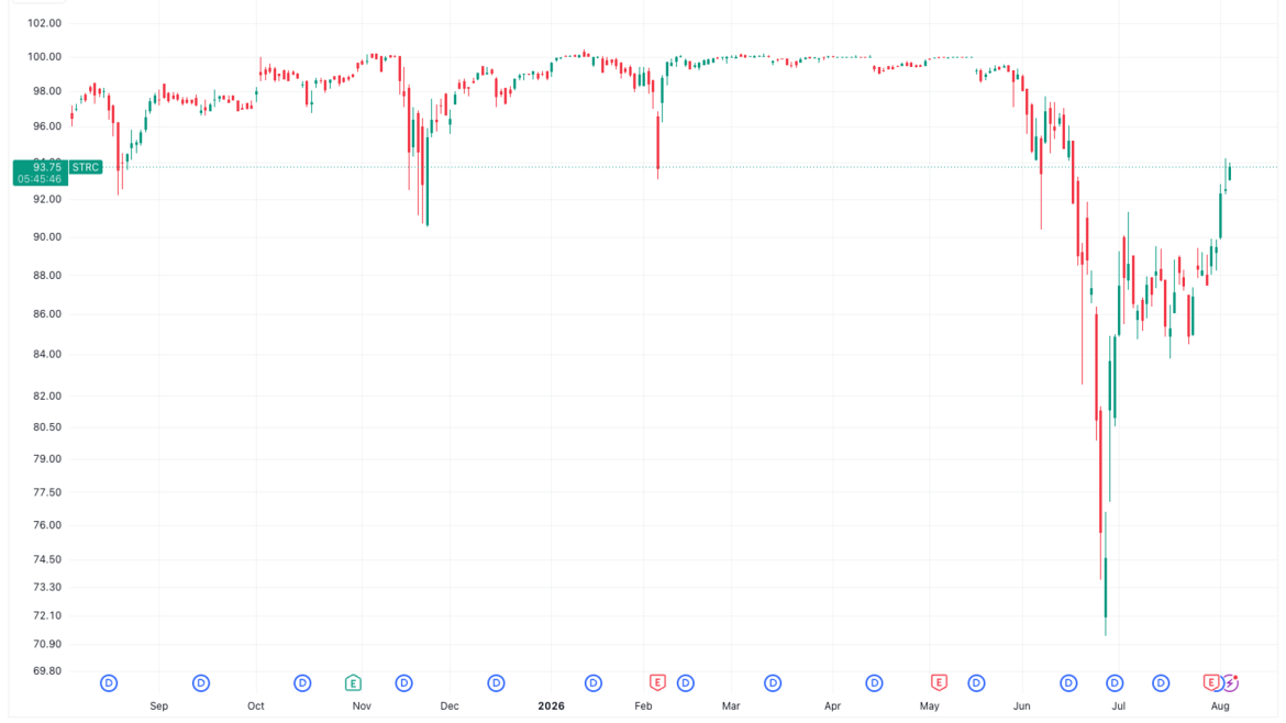 Bitcoin sales and $4 billion cash reserve fuel STRC's recovery toward par value