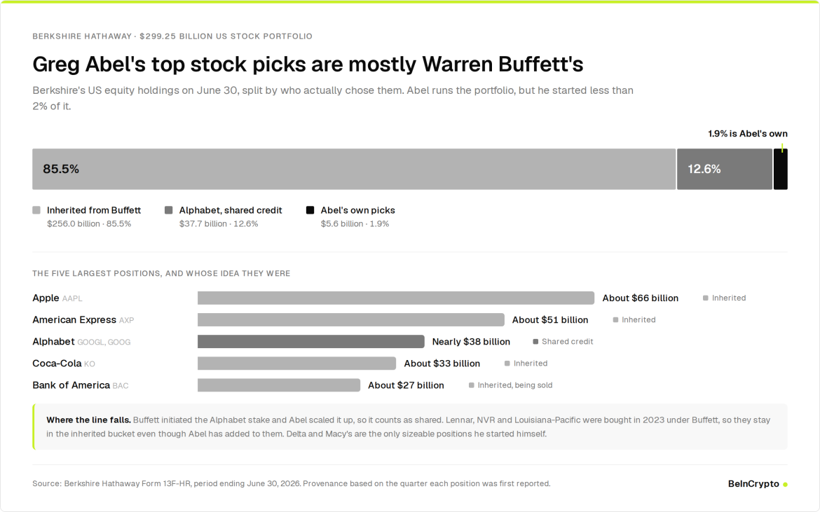 Top US Stock Picks From Warren Buffett Successor Greg Abel
